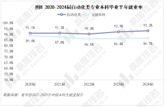 上涨专业占比约5 上涨专业占比约5